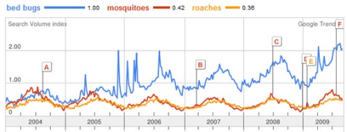 Google Trends shows an increase in bed bug interest relative to other pests, 2004-2009